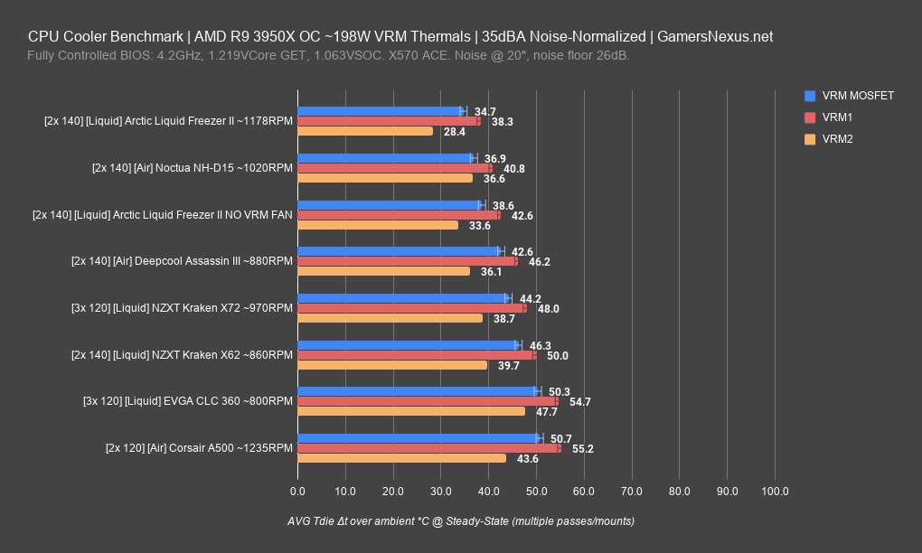 3 arctic liquid freezer vrm thermals 35db