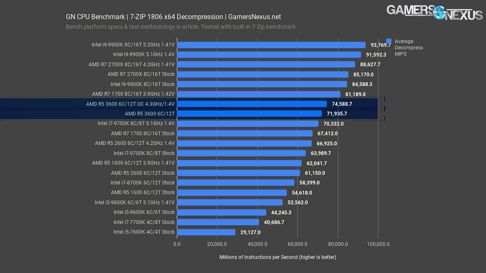 7zip decompression