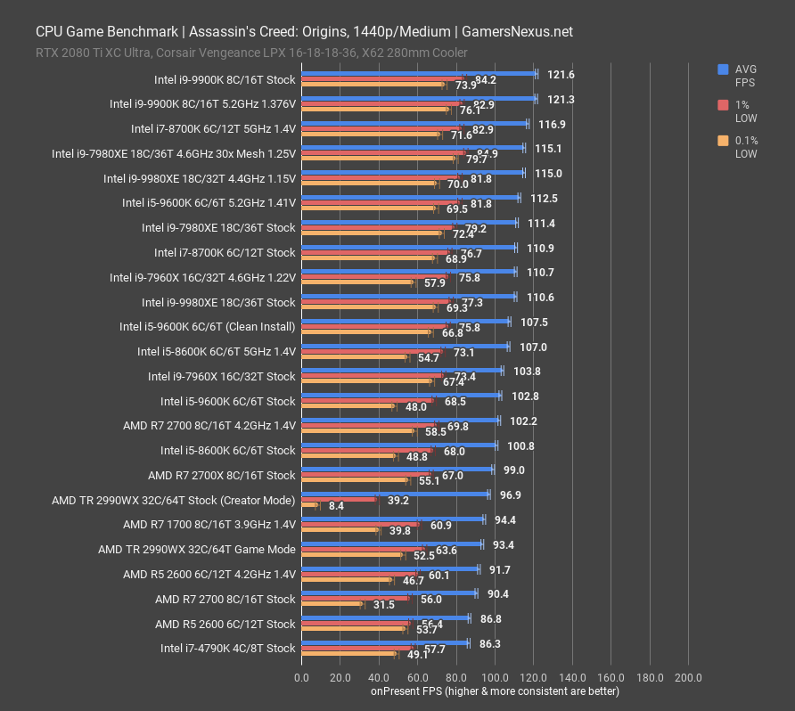 9980xe benchmark assassins creed 1440p
