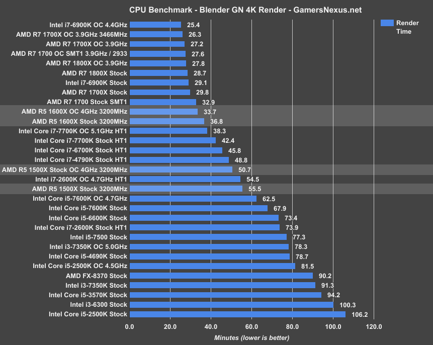 amd-r5-blender-benchmark