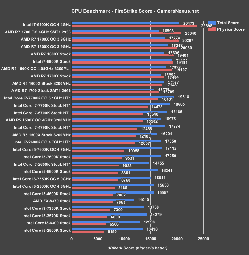 amd-r5-firestrike-score