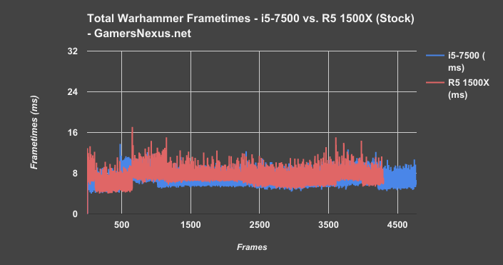 amd-r5-tww-frametimes