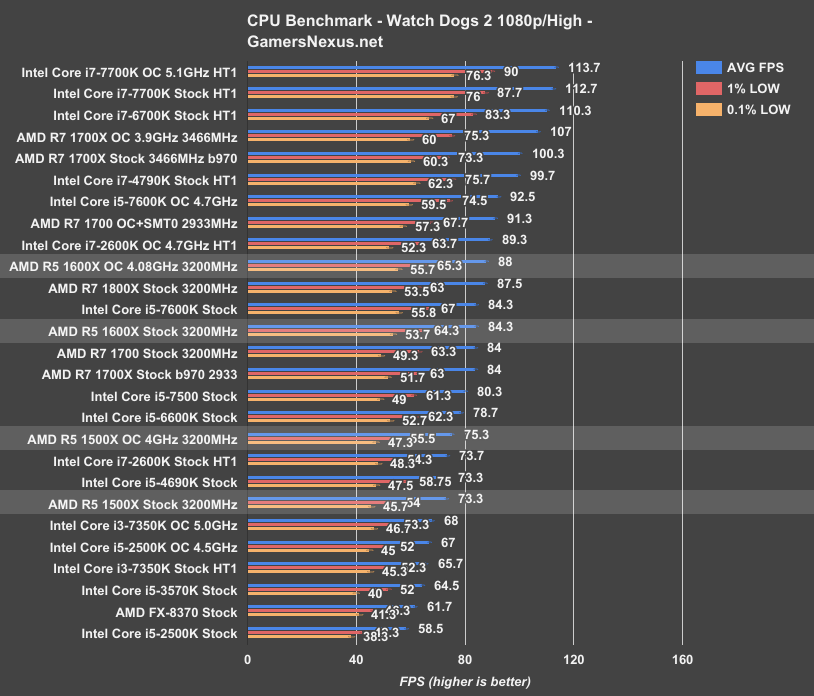 amd-r5-wd2-benchmark