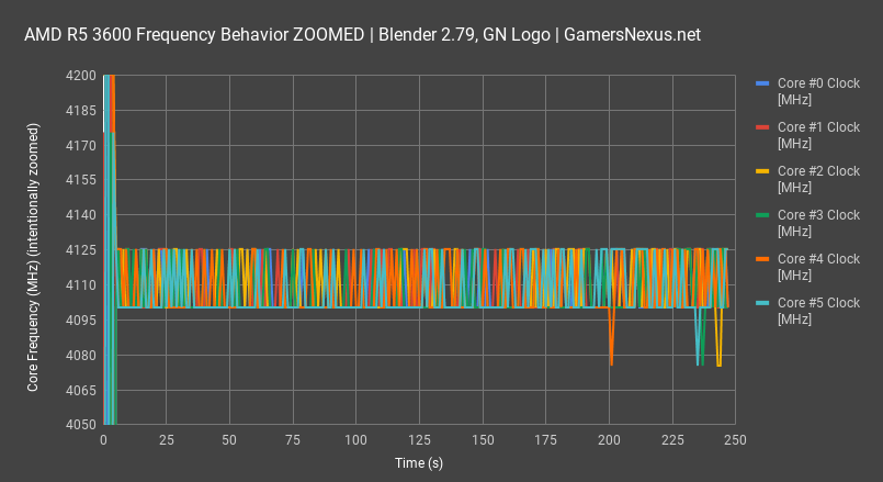 frequency zoom blender amd r5 3600 cpu review 6