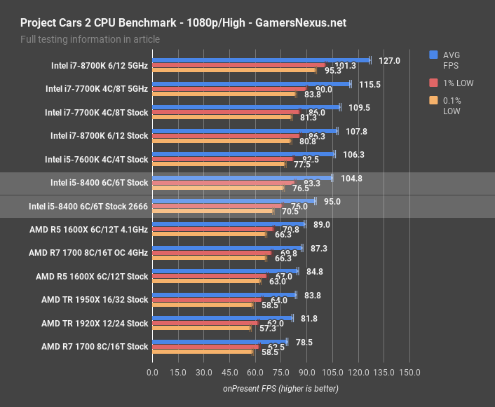 i5 8400 pcars 1080p