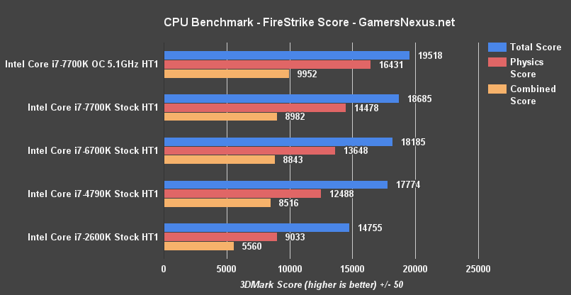 intel-7700k-firestrike-score