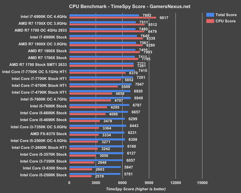 r7-1700x-timespy-score