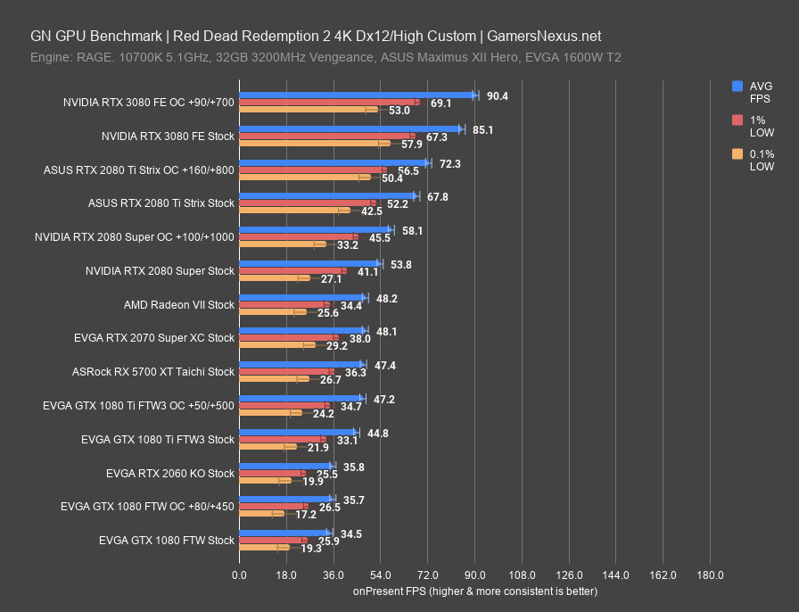 red dead 2 rtx 3080 4k
