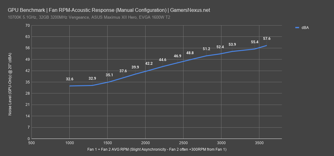rtx 3080 manual noise levels all